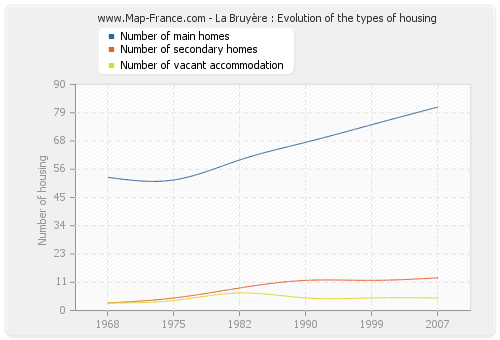 La Bruyère : Evolution of the types of housing